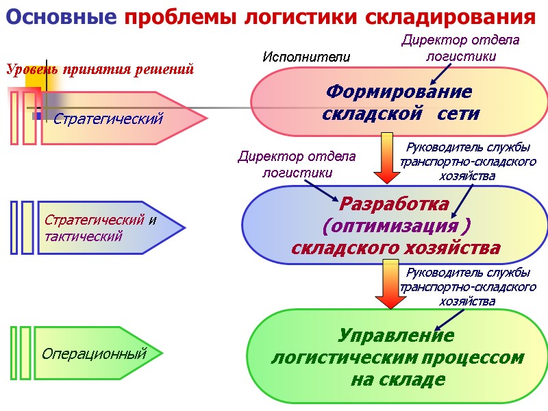 Основные проблемы логистики складирования